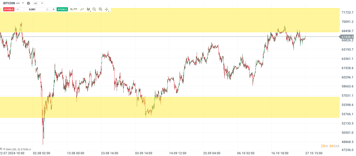 Bitcoin Prognose und Analyse am 27.10.24 - Daytrading